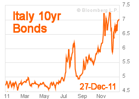 Italy 10-year bond yield at 6.998% on Dec 27, 2011