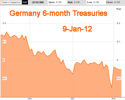 German 6-month Treasuries at -0.105% yields on Monday