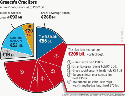Greece's creditors will lose 50% or more of their investments (Spiegel)