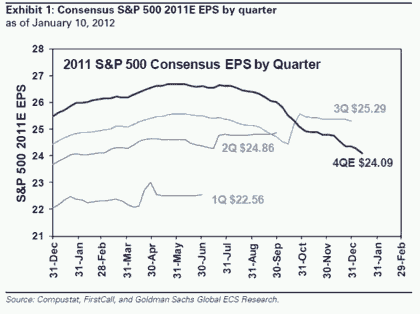 2011 S&P 500 consensus EPS by quarter