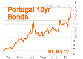 Portugal 10yr yield 17.4%