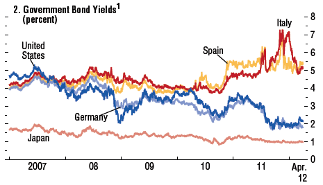 Government 10-year bond yields (interest rates), 2007-2012