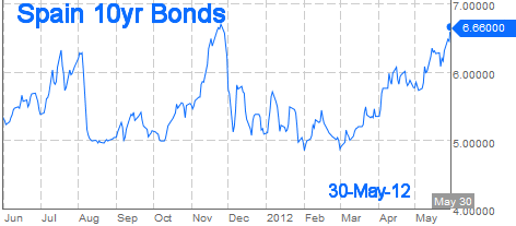Spain 10-Year bond yields at 6.67% on 30-May-2012