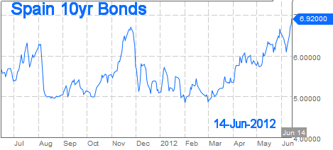 Spain 10-Year bond yields at 6.91% on 14-Jun-2012