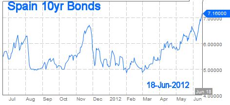 Spain 10-Year bond yields at 7.16% on 18-Jun-2012