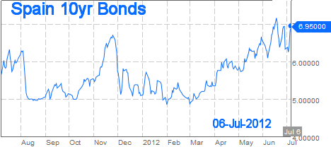 Spain 10-Year bond yields at 6.95% on 06-Jul-2012