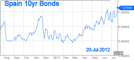 Spain 10-Year bond yields at 7.27% on 20-Jul-2012