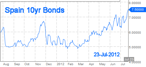 Spain 10-Year bond yields at 7.5% on 23-Jul-2012