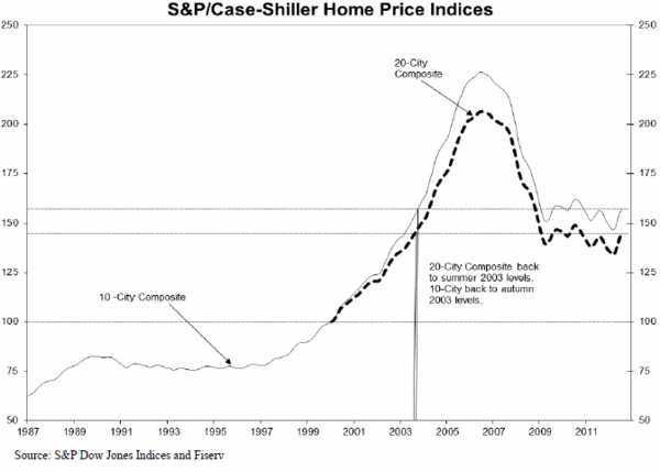 Home prices since 1987 (Case-Shiller/S&P)