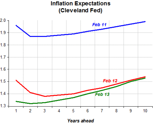 Fed 'Inflation Expectations' in Feb '11, Feb '12, and Feb '13 (Marcus Nunes)
