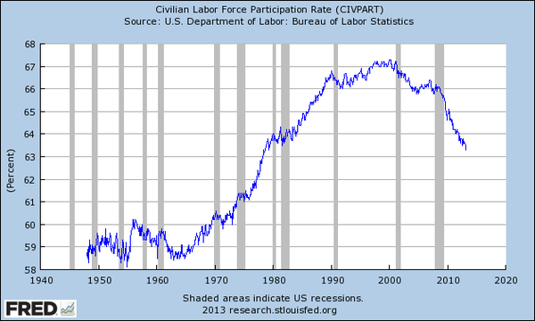 Labor Participation Rate, 1948-present (St. Louis Fed)