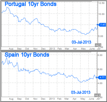 10-Year bond yields Spain 4.77% and Portugal 7.47% on 3-July-2013 (Bloomberg)