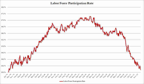 Labor force participation rate, 1978 to present (Zero Hedge)