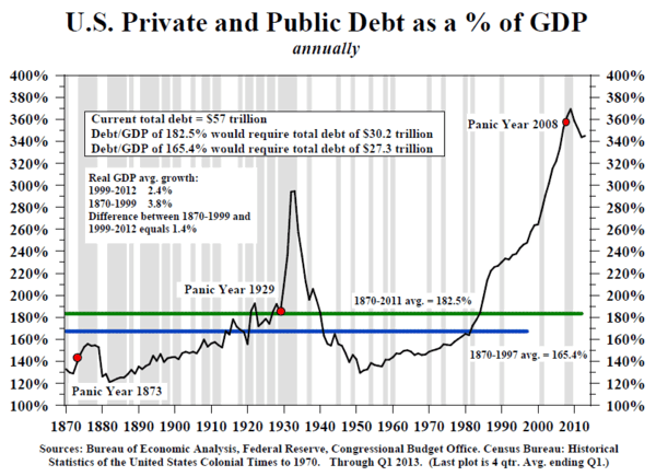 U.S. Private and Public Debt as % of GDP since 1870