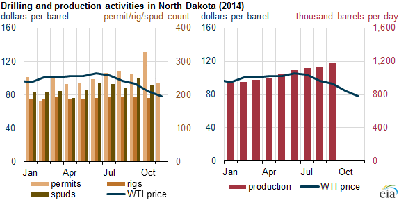 Oil production in 2014.  WTI is West Texas Intermediate (EIA)
