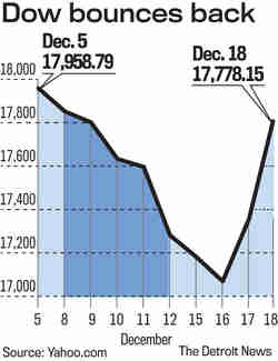 Dow bounces back