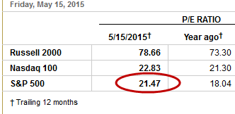 S&P 500 Price/Earnings ratio at astronomically high 21.47 on May 15 (WSJ)