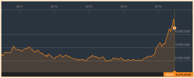 Shanghai stock market composite index for five years until June 19 (Bloomberg)