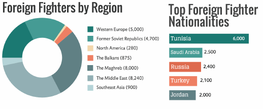 Sources of foreign fighters joining ISIS (Soufan Group, 2015)