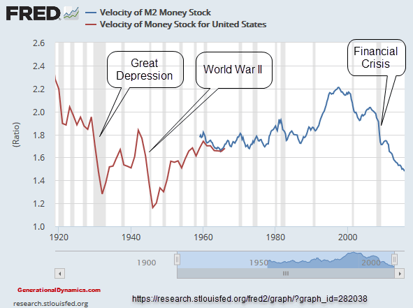 Velocity of money, 1920 to present (St. Louis Fed Fred Graph #282038)