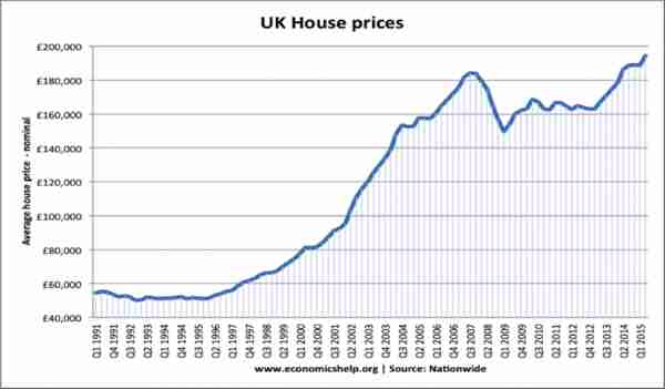UK house prices, 1991 to present