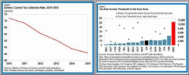 Left: Greece's tax collections have fallen sharply; right: More than 50% of Greece's household are exempt from paying any income tax at all (IMF)