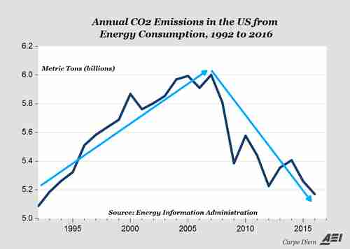 Thanks to fracking, the US carbon emission problem is taking care of itself, with energy carbon emissions down by 25% since 2007.  (AEI)