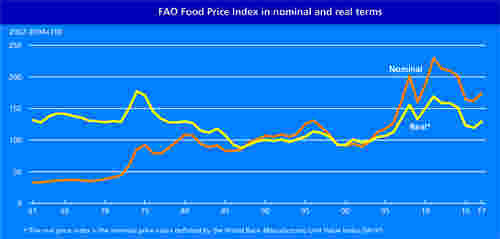 FAO Global Food Price Index, 1961-present