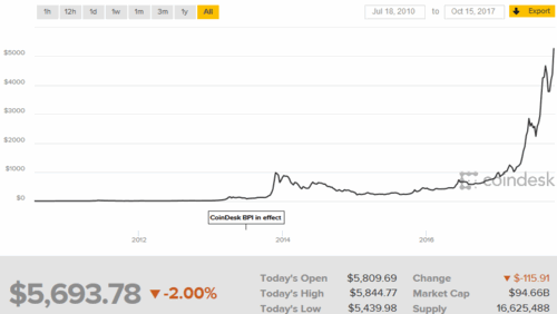 Price of Bitcoin 7/18/2010 to 10/15/2017 (Coindesk.com)
