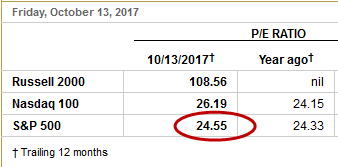S&P 500 Price/Earnings ratio at 24.55 on October 13, indicating a huge stock market bubble (WSJ)