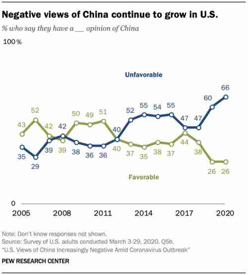 American positive and negative views of China, 2005-2020 (Pew Research)