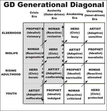 The Generational Dynamics Diagonal Flow Diagram