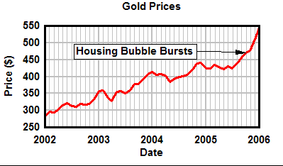 Gold Prices - 2002 to present