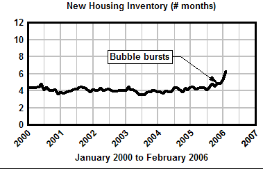 Housing inventory in number of months, seasonally adjusted, January 2000 to February 2006