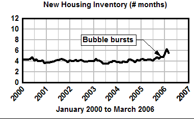 Housing inventory in number of months, seasonally adjusted, January 2000 to March 2006