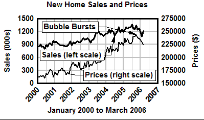 New home sales and prices, seasonally adjusted, January 2000 to March 2006