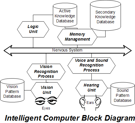 Block diagram of Intelligent Computer algorithm