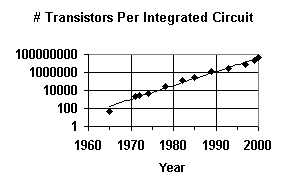  The number of transistors per chip for new chips produced by Intel. This graph is like the preceding one, except that the y-axis has a logarithmic scale.