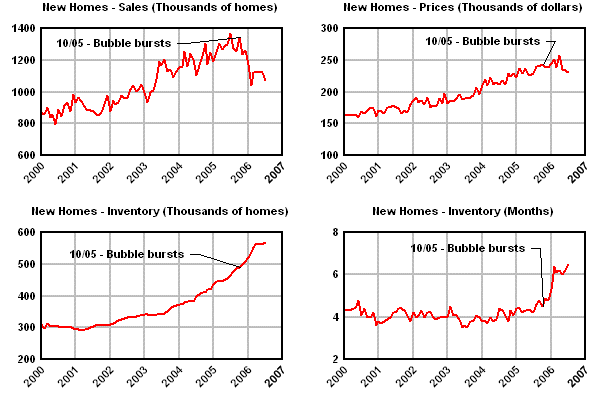 New home sales and prices, seasonally adjusted, January 2000 to July 2006, showing effects of October 2005 bubble bursting. The "inventory" value is shown on the bottom graphs, both in numbers of units and in number of months backlog at current sales pace.