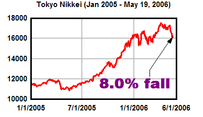 Left: Tokyo's Nikkei index reached 17563.37 on 7-Apr, and fell 8.0% to 16155.45 by May 19. <br> Right: Nikkei index rose to 38916 in a huge 1980s bubble that burst on December 29, 1989, but still hasn't recovered after 16 years, and is currently at only 42% of its peak value.
