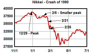 Nikkei 225 index, just before and after the Tokyo Stock Exchange crash in 1990.