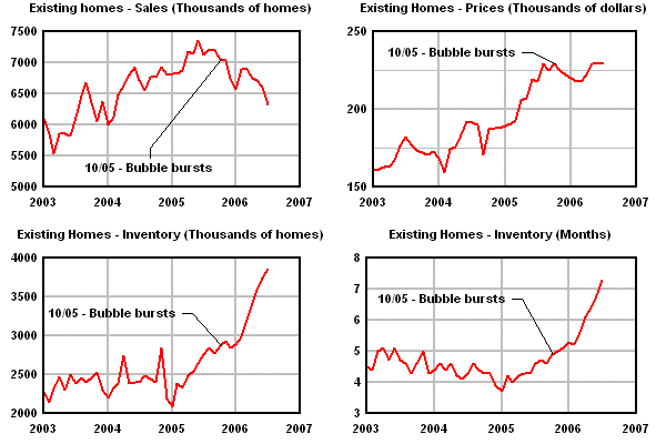 Existing home sales and prices, seasonally adjusted, January 2003 to July 2006, showing effects of October 2005 bubble bursting. The "inventory" value is shown on the bottom graphs, both in numbers of units and in number of months backlog at current sales pace.