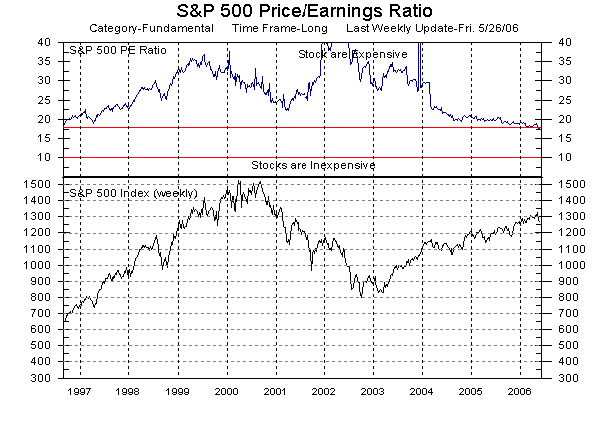 S&P 500 Price/Earnings ratio and S&P 500-stock Index as of 26-May-2006. <font size=-2>(Source: MarketGauge ® by DataView, LLC)</font>