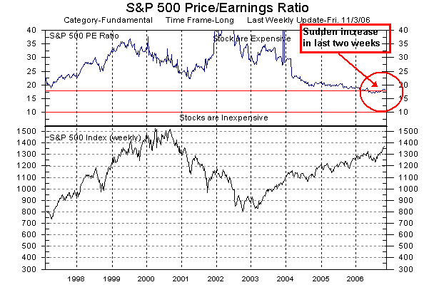 S&P 500 Price/Earnings ratio and S&P 500-stock Index as of 3-Nov-2006. <font size=-2>(Source: MarketGauge ® by DataView, LLC)</font>