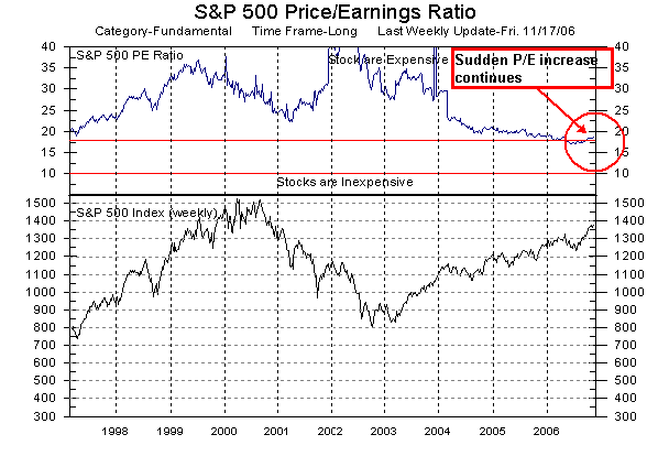 S&P 500 Price/Earnings ratio and S&P 500-stock Index as of 17-Nov-2006. <font size=-2>(Source: MarketGauge ® by DataView, LLC)</font>