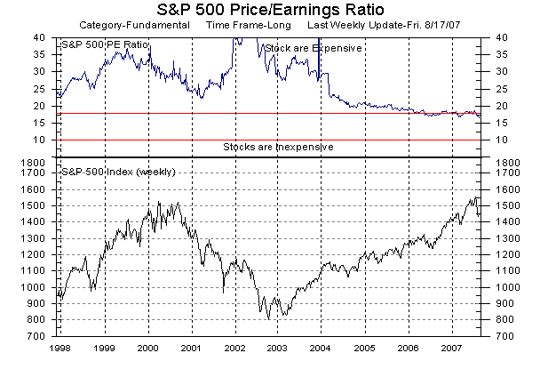 S&P 500 Price/Earnings ratio (P/E1) and S&P 500-stock Index as of 17-Aug-2007. <font size=-2>(Source: MarketGauge ® by DataView, LLC)</font>