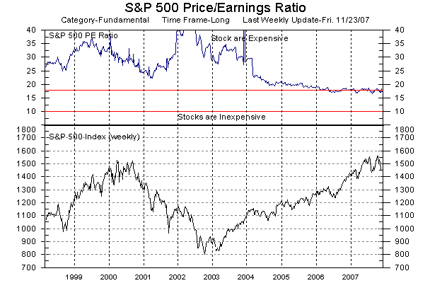 S&P 500 Price/Earnings ratio and S&P 500-stock Index as of 23-Nov-2007. <font face=Arial size=-2>(Source: MarketGauge ® by DataView, LLC)</font>