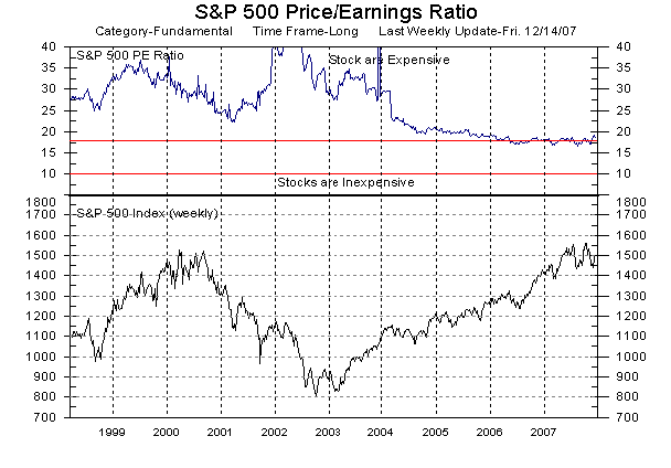 S&P 500 Price/Earnings ratio and S&P 500-stock Index as of 14-Dec-2007. <font face=Arial size=-2>(Source: MarketGauge ® by DataView, LLC)</font>