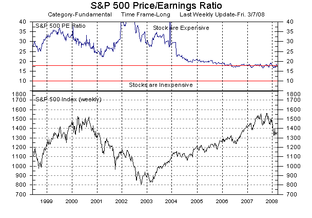 S&P 500 Price/Earnings ratio and S&P 500-stock Index as of 7-Mar-2008. <font face=Arial size=-2>(Source: MarketGauge ® by DataView, LLC)</font>