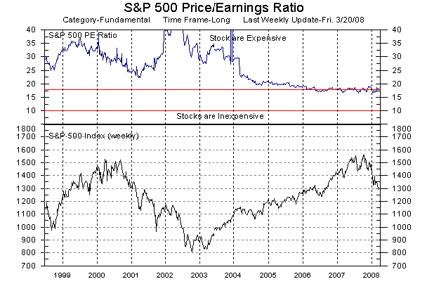 S&P 500 Price/Earnings ratio and S&P 500-stock Index as of 20-Mar-2008. <font face=Arial size=-2>(Source: MarketGauge ® by DataView, LLC)</font>